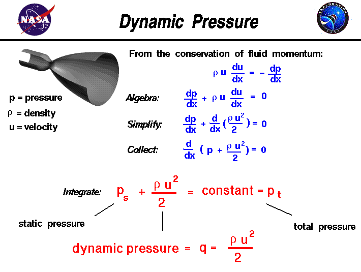 A graphic showing the derivation of the dynamic pressure
 from the conservation of momentum.