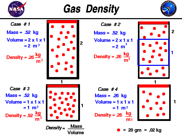 A schematic drawing which shows the microscopic
 explanation of gas density.