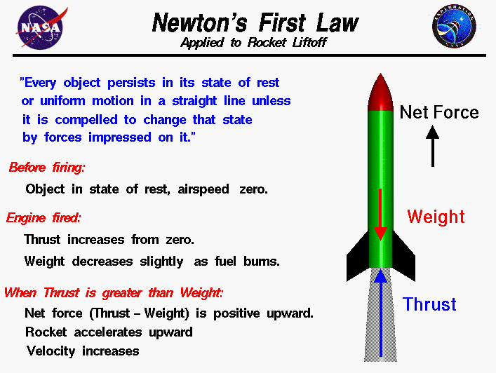 Computer drawing of a model rocket which is used to explain Newton's First Law of Motion.