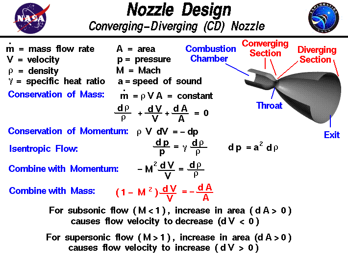 Photographs of rocket nozzle test.
 Computer drawing of a convergent-divergent
 nozzle.