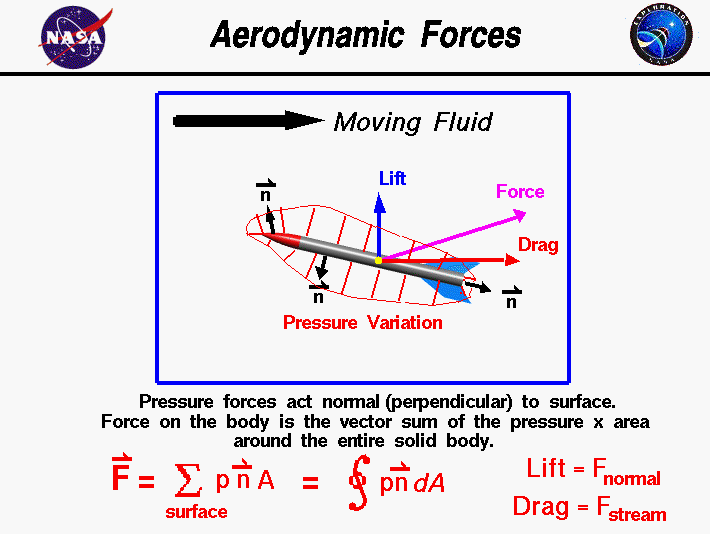 Computer drawing of pressure variation around a rocket.
 Aerodynamic force equals the pressure times the surface area of the rocket.