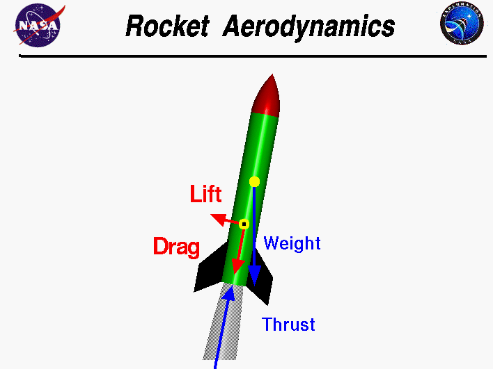 Computer drawing of a rocket showing the aerodynamic forces.