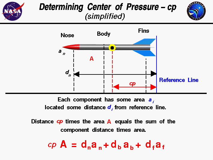 Computer drawing of a model rocket. Center of pressure of rocket equals
 the sum of the area times the distance of the components divided by the
 total area.