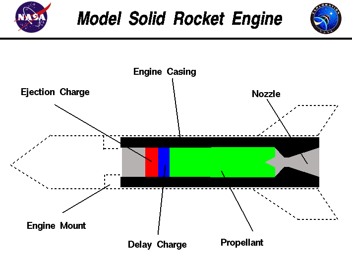 Computer drawing of a model rocket engine with the parts tagged.