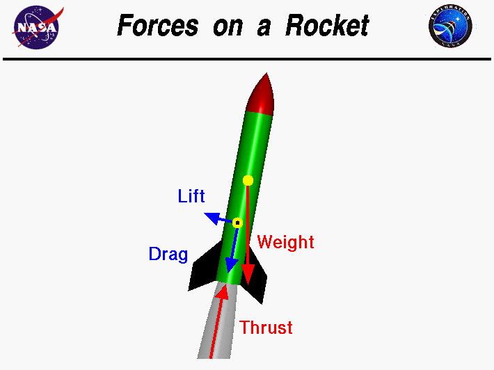 Computer drawing of the forces on a rocket.