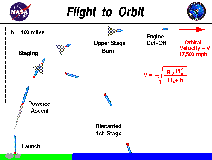 Computer drawing of the flight trajectory of a rocket to orbit.