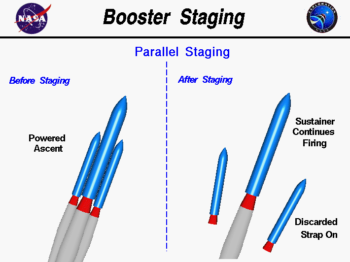 Computer drawing of a parallel rocket as it stages.