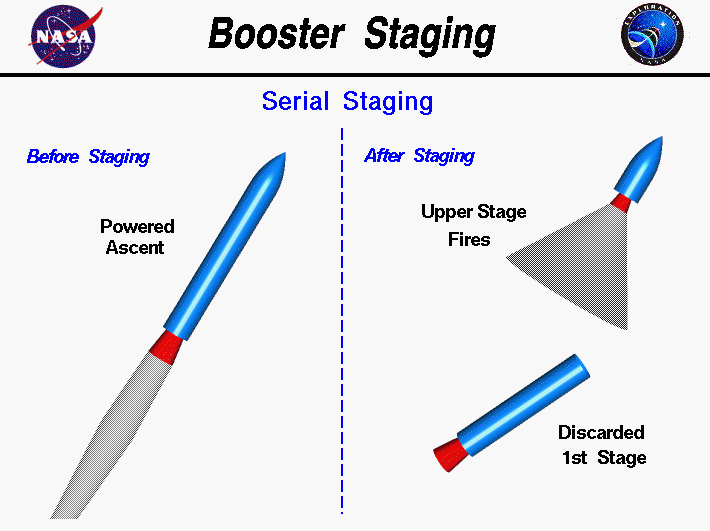 Computer drawing of a serial rocket as it stages.