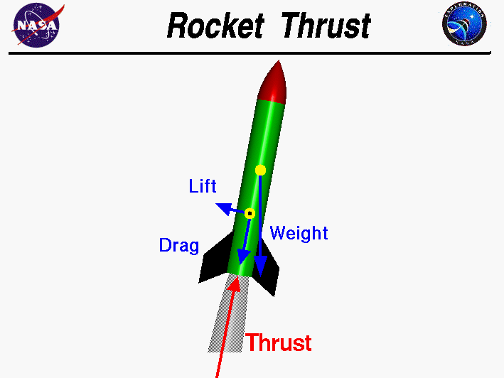 Picture of rocket showing the thrust force.