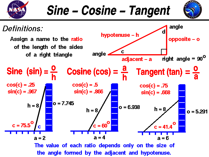 Computer drawing of several triangles showing
 the sine, cosine, and tangent of the angle.