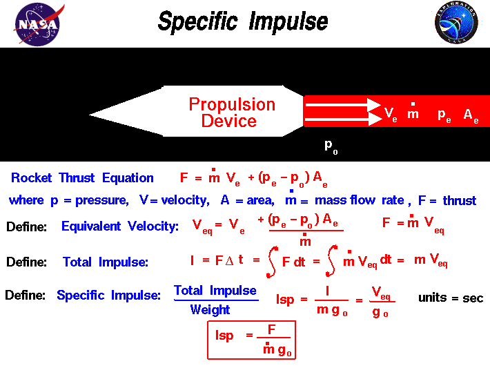 Computer drawing of a rocket engine with the math equations
  necessary to compute the theoretical thrust.