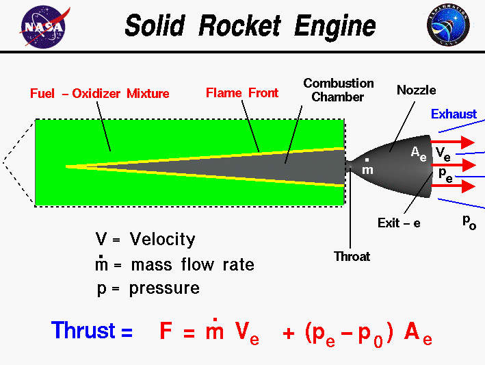 Computer drawing of a solid rocket engine with the equation
 for thrust. Thrust equals the exit mass flow rate times exit velocity
 plus exit pressure minus free stream pressure times nozzle area.