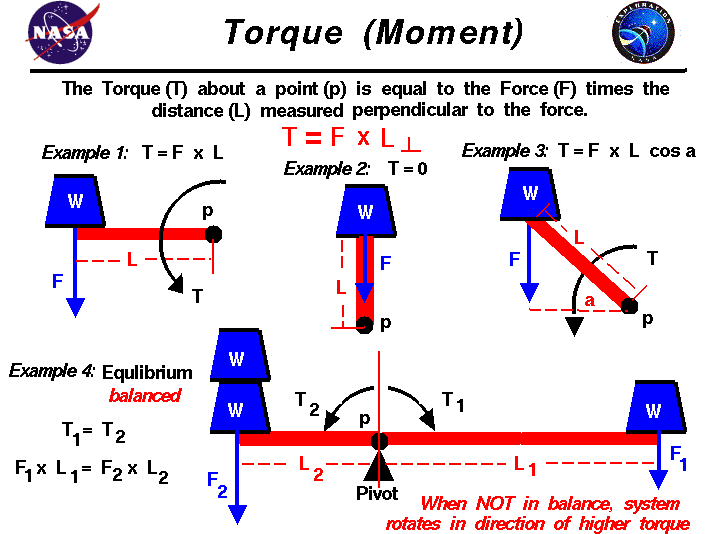 Computer drawing of a bar with a weights at the end. Torque
 equals force times perpendicular distance from force to pivot.