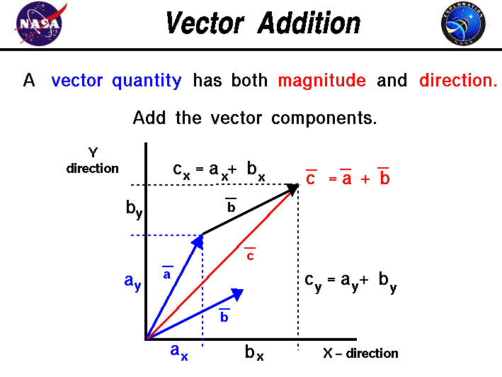 Vector components break a single vector into two (or more)
 scalars. To add two vectors, add the components.
 direction are equal.