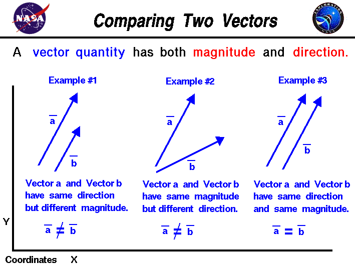 Two vectors are equal if both the magnitude and
 direction are equal.