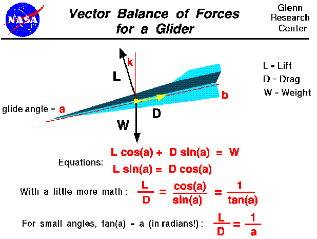 click on image for detailed description of Vector Balance of Forces for a Glider