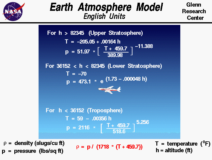 Computer Drawing of the equations used to model the Earth's
 atmosphere in English Units.