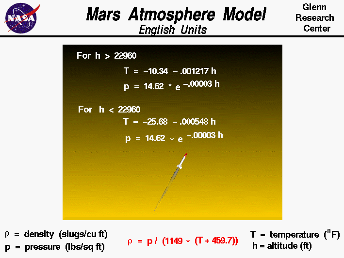 Computer Drawing of the equations used to model the Martian
 atmosphere in English Units.