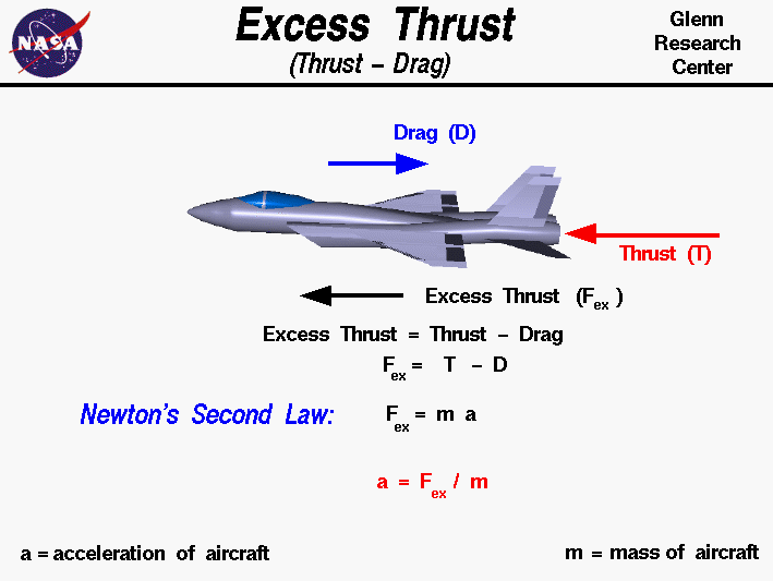 Computer drawing of a fighter plane showing the force vectors.
 Thrust minus drag determines the aircraft acceleration.