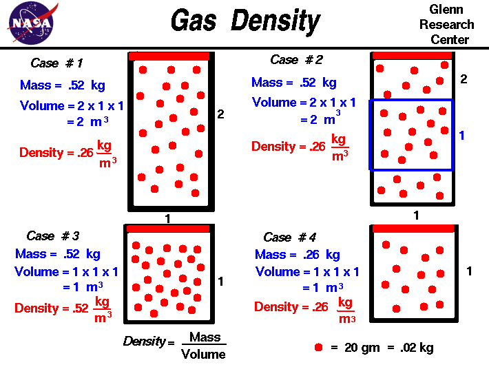 A schematic drawing which shows the microscopic
 explanation of gas density.