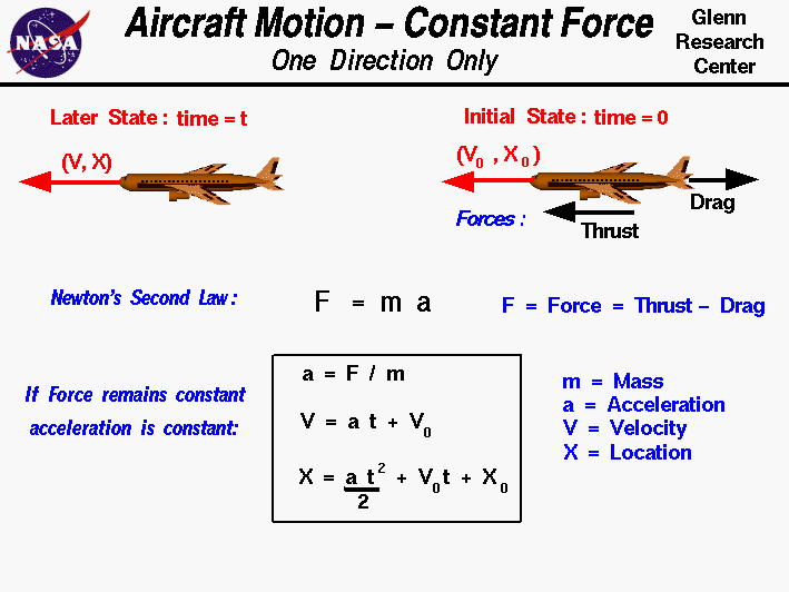 Computer drawing of airliner with equations describing
 aircraft motion from Newton's Second Law.