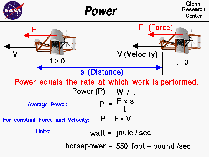 Work equals force times distance through which the force works.