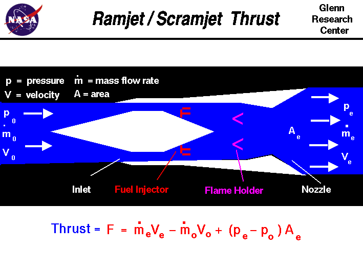 Computer drawing of a ramjet engine with the equation
 for thrust. Thrust equals the exit mass flow rate times exit velocity
 minus free stream mass flow rate times velocity plus the exit area times
 the pressure difference.