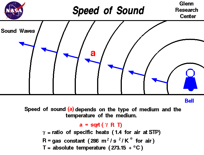 Computer Drawing of sound waves moving out from a bell.
 Speed depends on the square root of the temperature.