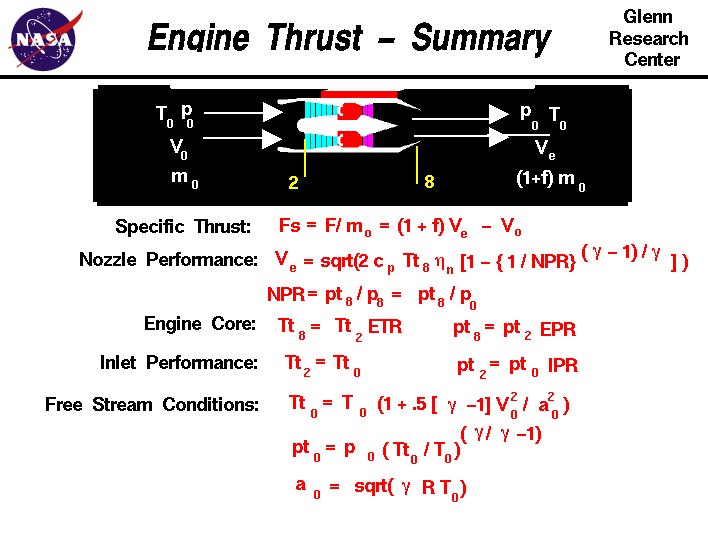 A summary slide showing the equations necessary to compute the
 theoretical thrust of a turbojet engine.