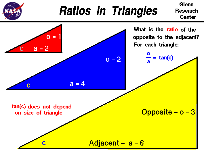 Computer drawing of several triangles showing
 the sine, cosine, and tangent of the angle.