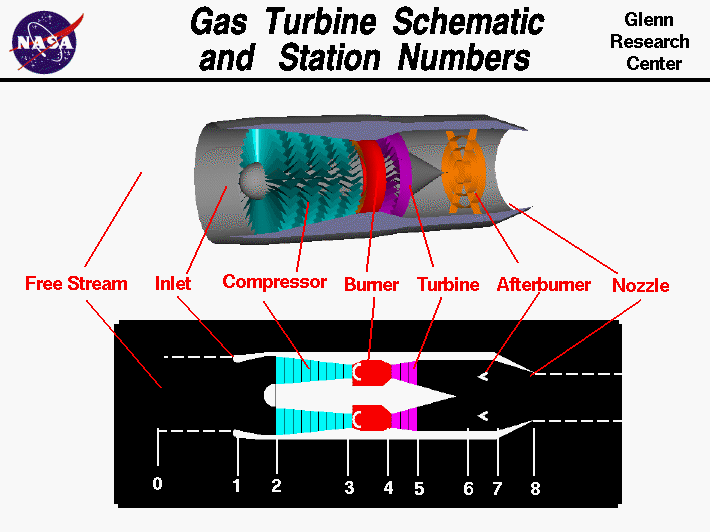 Computer drawings of gas turbine engine showing three dimensional
 engine and two dimensional schematic. Location of the beginning of
 each component is assigned a number from 1 to 8.