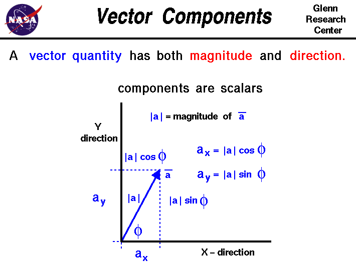 Vector components break a single vector into two (or more)
 scalars.