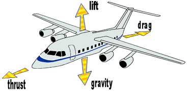 Picture of plane with four forces