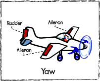 Pioture shows the areas of the plane used to control the Yaw 