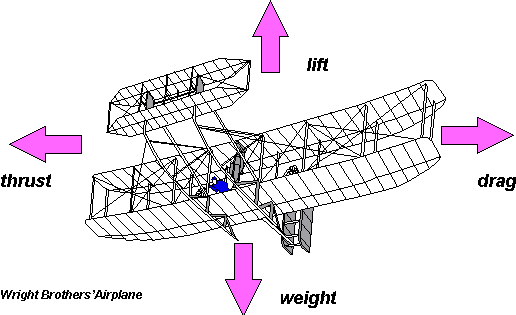 Wright Brothers plane with arrows showing lift-upwards, weight-downwards, drag-towards back, and thrust-forwards
