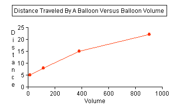 Distance Traveled by a Balloon Versus Balloon Volume: Click on image for description
