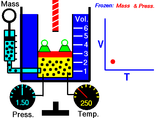 An animated version of Charles and Gay-Lussac's law.
 Volume equals a constant times the temperature.