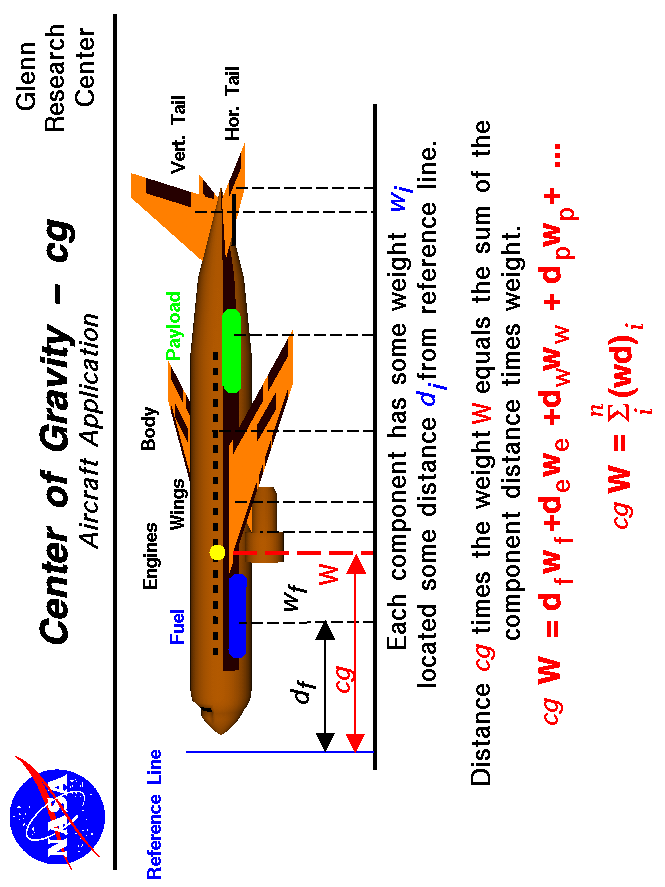 Computer drawing of an airliner with the weight and location
 of the various components noted. CG = sum of component weight times
 component distance divided by total weight.