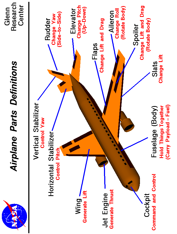 Computer drawing of an airliner with the parts tagged.
 Use the Print command of your browser to produce a hard copy