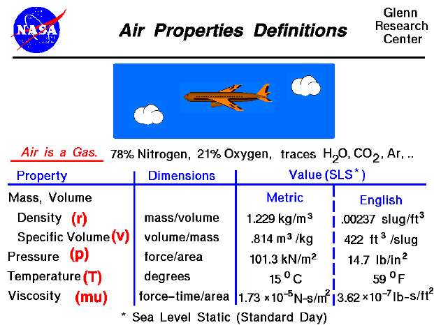 Air Properties Definitions
