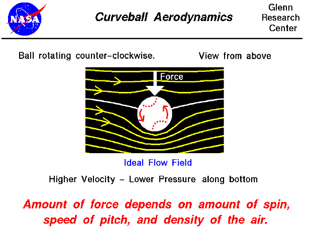 Computer graphics of spinning baseball. Side force depends on
   speed of pitch, amount of spin and density of the air.