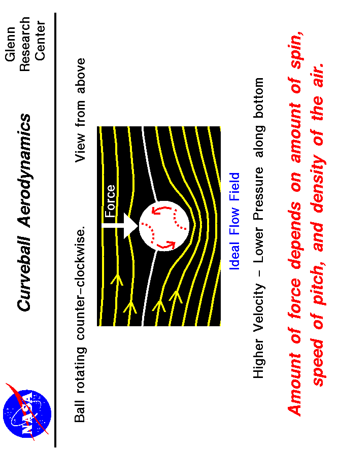 Computer graphics of spinning baseball. Side force depends on
   speed of pitch, amount of spin and density of the air.
 Use the Print command of your browser to produce a hard copy