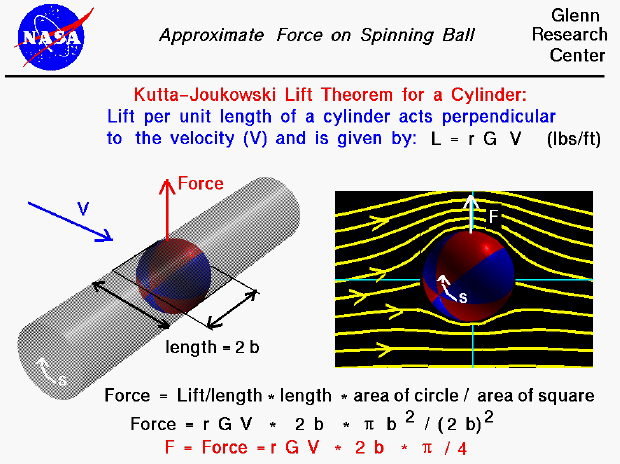 Computer graphics of spinning ball with the equations
 to approximate the aerodynamic side force.
