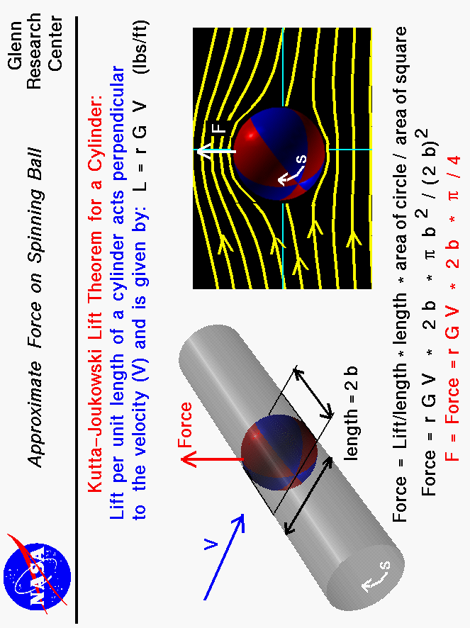Computer graphics of spinning ball with the equations
 to approximate the aerodynamic side force.
 Use the Print command of your browser to produce a hard copy