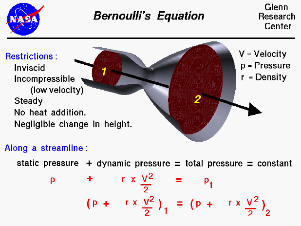 A graphic showing Bernoulli's equations which relates the
 velocity and static pressure of a flow.