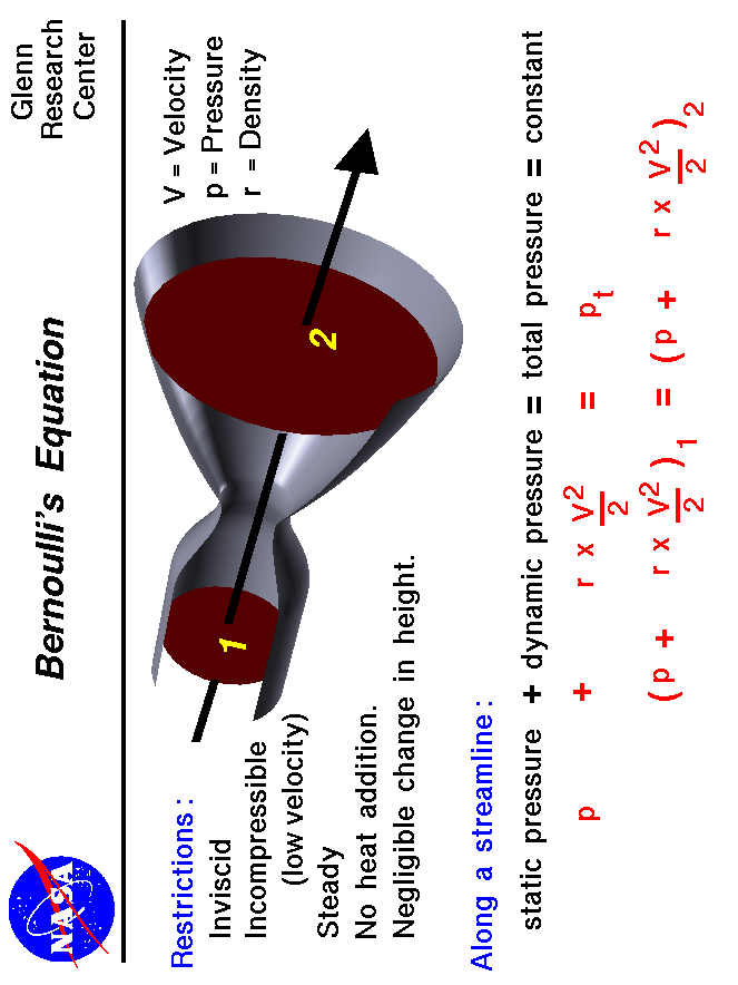 A graphic showing Bernoulli's equations which relates the
 velocity and static pressure of a flow.
 Use the Print command of your browser to produce a hard copy