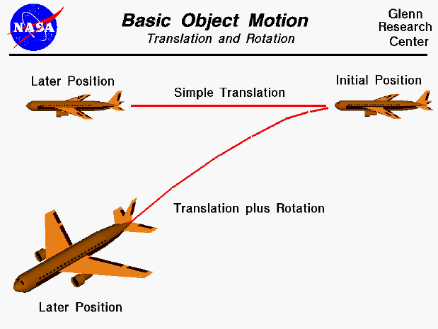 Computer drawing of an airliner showing simple translation
 and combined translation and rotation.