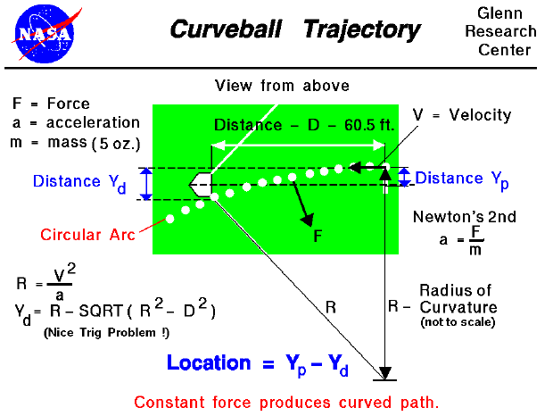 Computer graphics of a pitched curve ball with the equations
 to compute the location relative to the center of the plate.