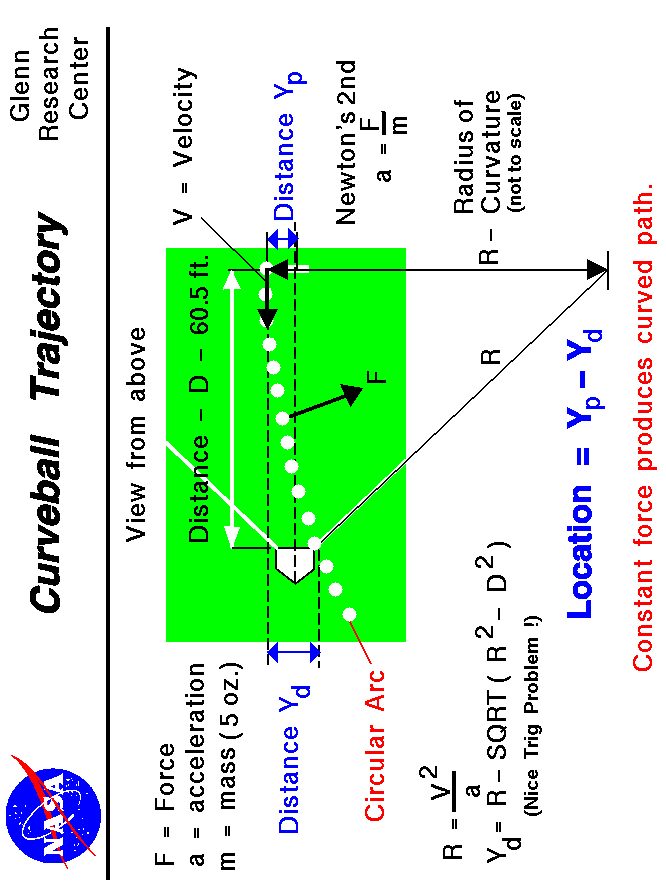 Computer graphics of a pitched curve ball with the equations
 to compute the location relative to the center of the plate.
 Use the Print command of your browser to produce a hard copy