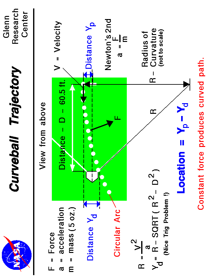 Computer graphics of a pitched curve ball with the equations
 to compute the location relative to the center of the plate.
 Use the Print command of your browser to produce a hard copy
